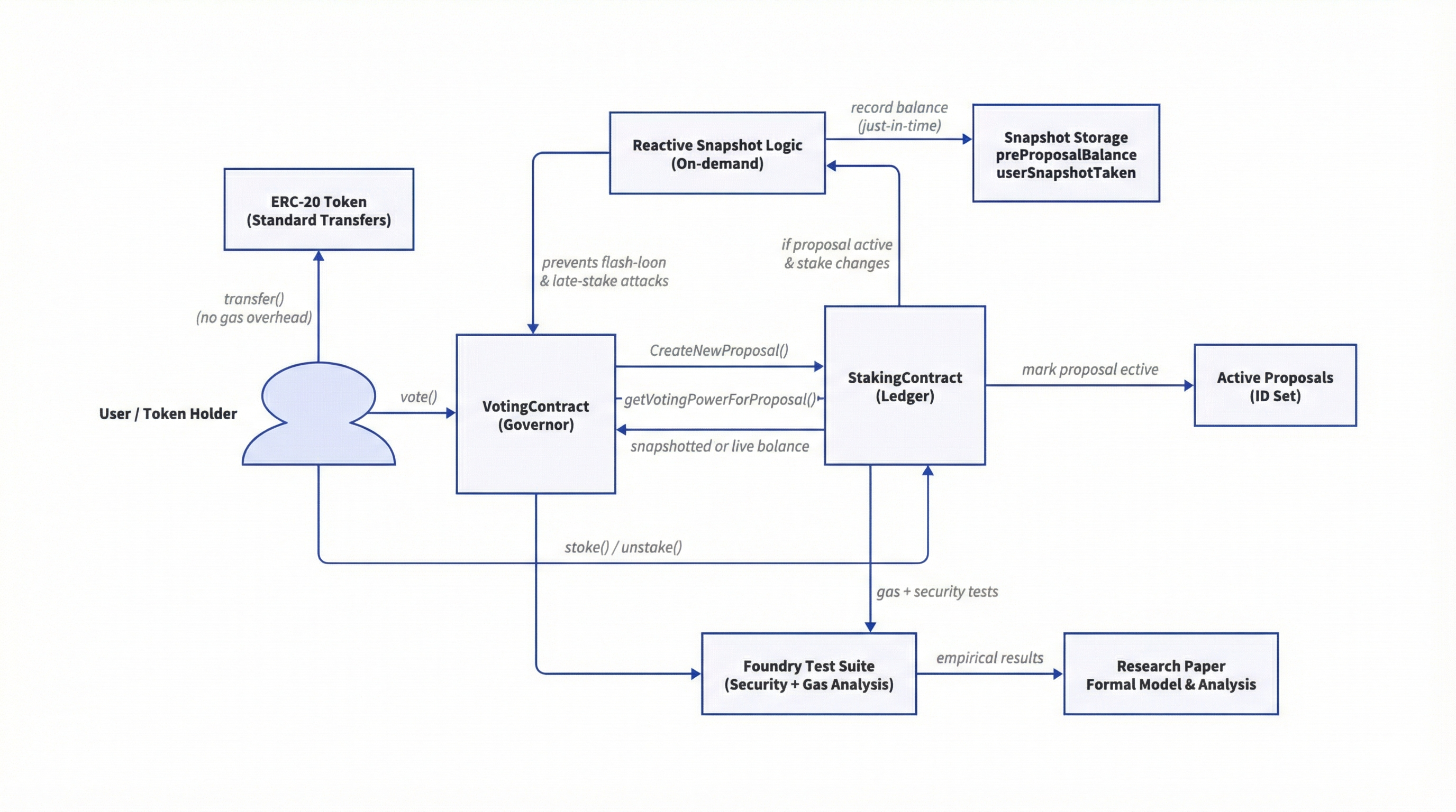 Reactive Governance architecture and selective snapshot flow