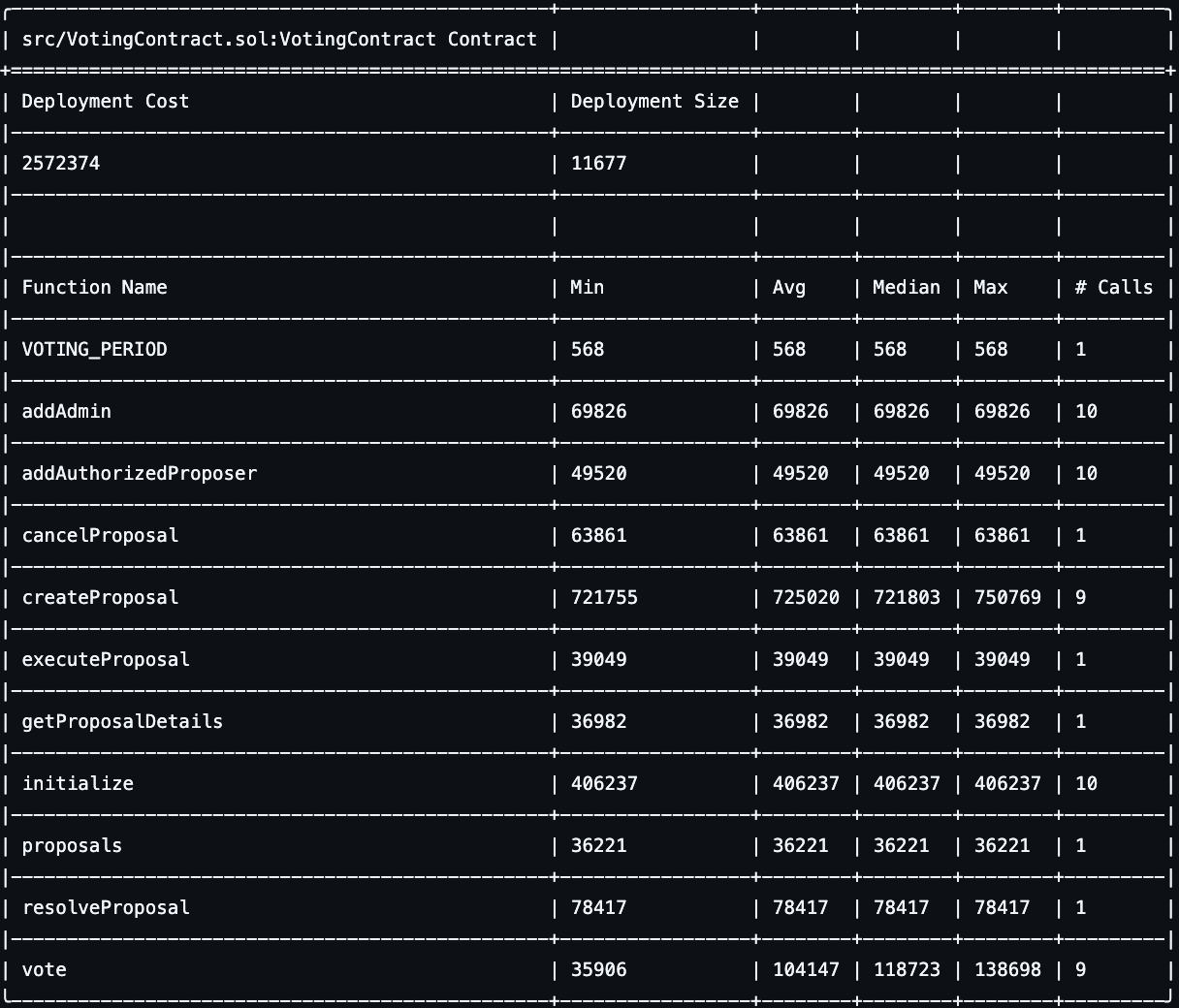Gas comparison between Reactive Governance and ERC20Votes